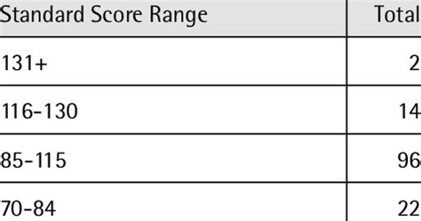 The FSIQ is based on the scaled scores of 10 subtests. . Fsiq score interpretation